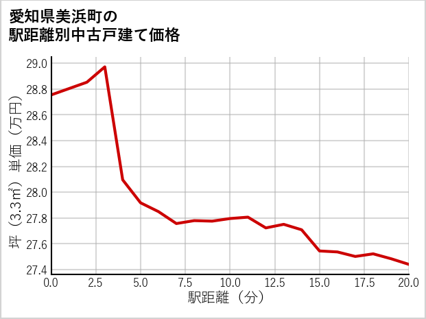 愛知県美浜町の徒歩距離別の中古戸建て坪単価