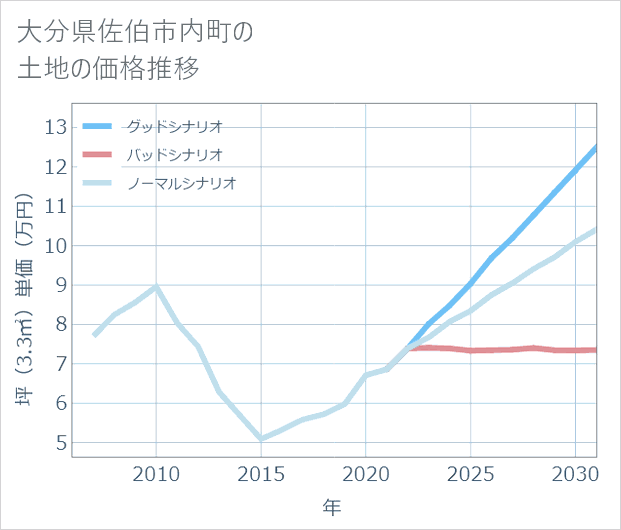 大分県佐伯市内町の土地価格推移