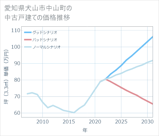 愛知県犬山市中山町の中古戸建て価格推移