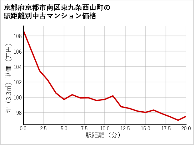 京都府京都市南区東九条西山町の徒歩距離別の中古マンション坪単価