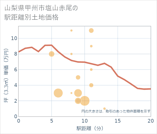 山梨県甲州市塩山赤尾の徒歩距離別の土地坪単価