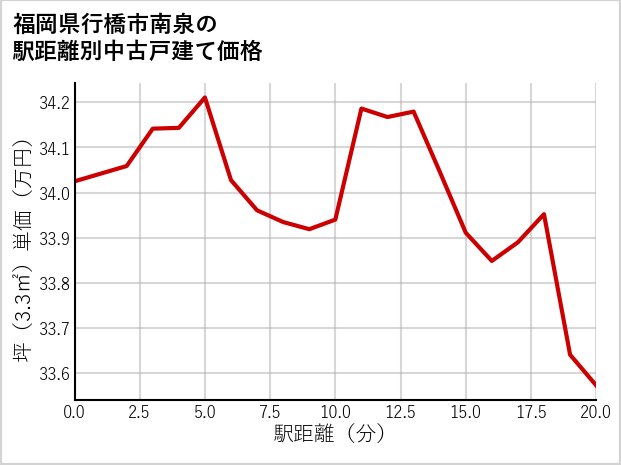 福岡県行橋市南泉の徒歩距離別の中古戸建て坪単価