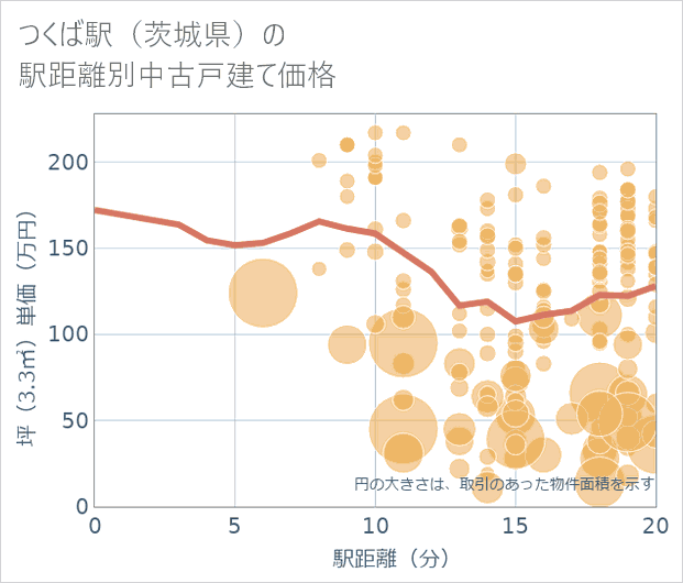 つくば駅(茨城県)の徒歩距離別の中古戸建て坪単価
