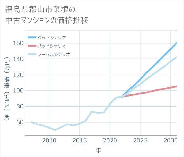福島県郡山市菜根の中古マンション価格推移