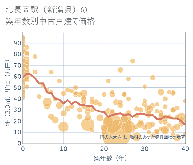 北長岡駅(新潟県)の築年数別の中古戸建て坪単価