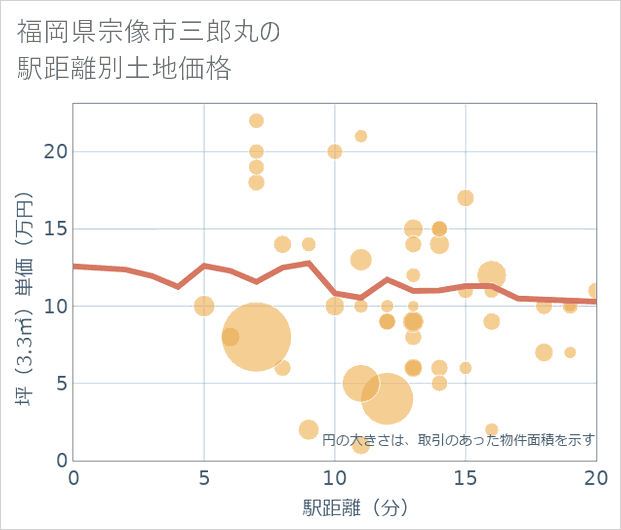 福岡県宗像市三郎丸の徒歩距離別の土地坪単価