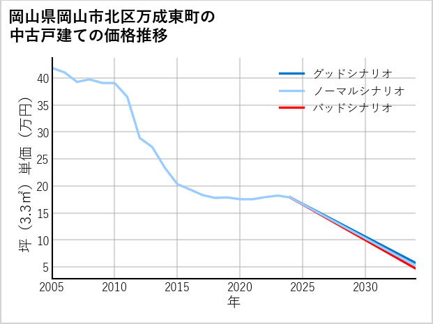 岡山県岡山市北区万成東町の中古戸建て価格推移