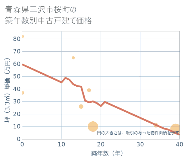 青森県三沢市桜町の築年数別の中古戸建て坪単価