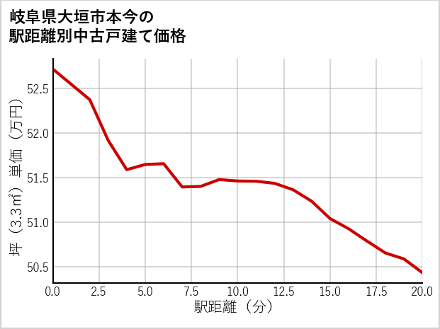 岐阜県大垣市本今の徒歩距離別の中古戸建て坪単価