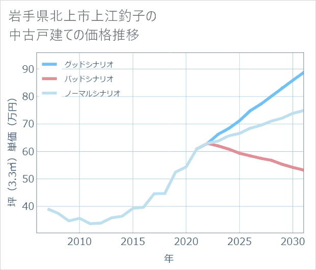 岩手県北上市上江釣子の中古戸建て価格推移