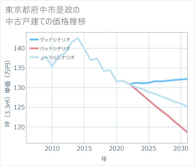 東京都府中市是政の中古戸建て価格推移