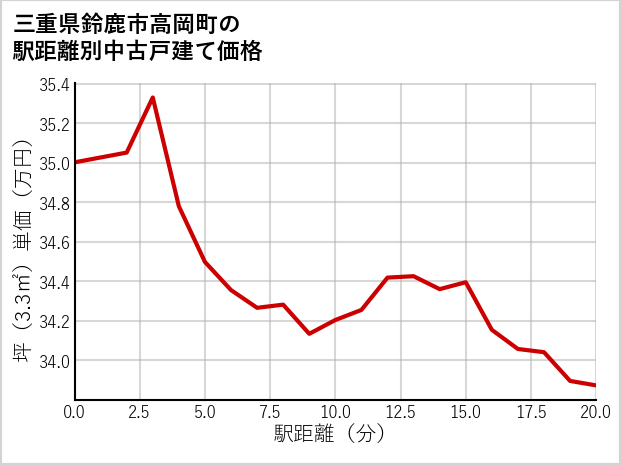 三重県鈴鹿市高岡町の徒歩距離別の中古戸建て坪単価