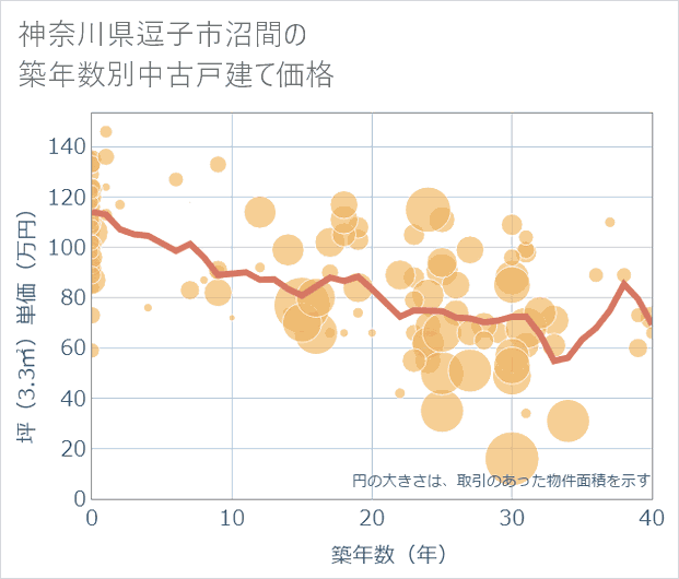 神奈川県逗子市沼間の築年数別の中古戸建て坪単価