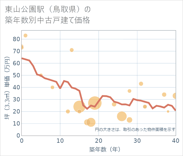 東山公園駅(鳥取県)の築年数別の中古戸建て坪単価
