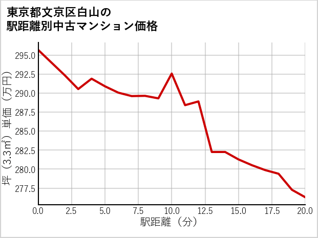 東京都文京区白山の徒歩距離別の中古マンション坪単価