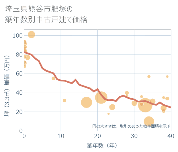 埼玉県熊谷市肥塚の築年数別の中古戸建て坪単価