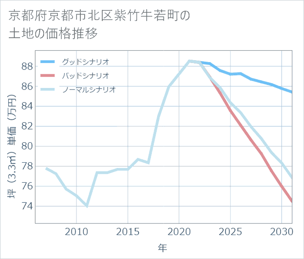 京都府京都市北区紫竹牛若町の土地価格推移