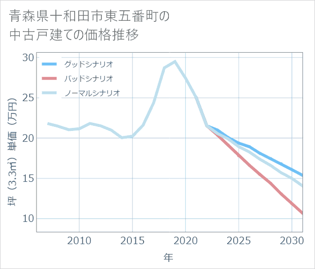 青森県十和田市東五番町の中古戸建て価格推移