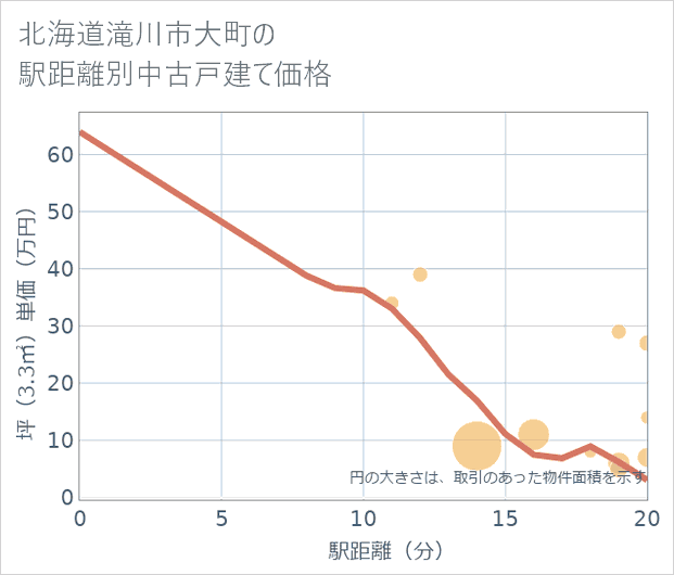 北海道滝川市大町の徒歩距離別の中古戸建て坪単価