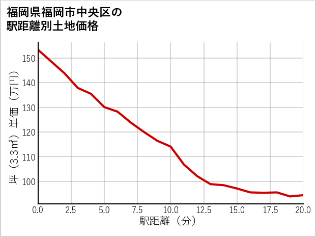 福岡県福岡市中央区平和の徒歩距離別の土地坪単価
