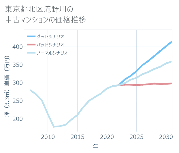 東京都北区滝野川の中古マンション価格推移
