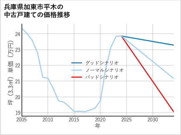 兵庫県加東市平木の中古戸建て価格推移