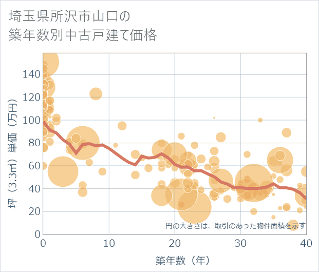 埼玉県所沢市山口の築年数別の中古戸建て坪単価