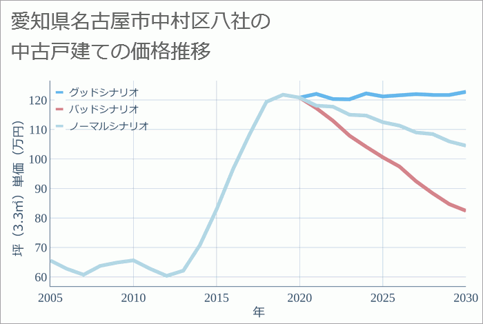 愛知県名古屋市中村区八社の中古戸建て価格推移