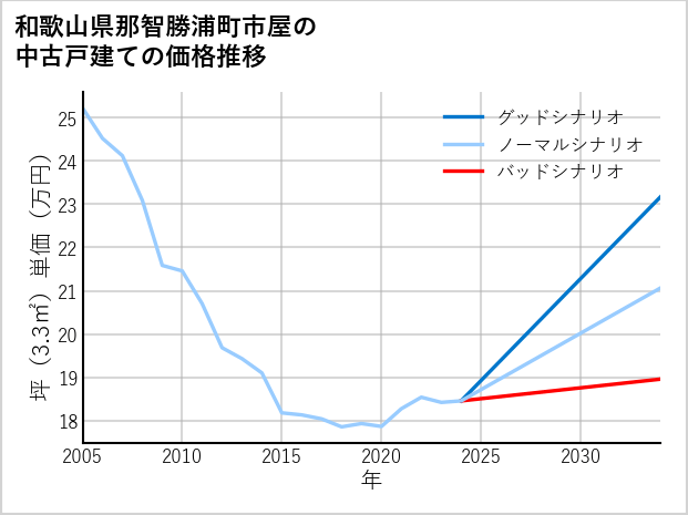 和歌山県那智勝浦町市屋の中古戸建て価格推移