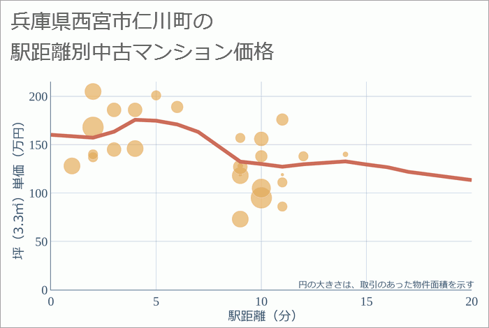 兵庫県西宮市仁川町の徒歩距離別の中古マンション坪単価