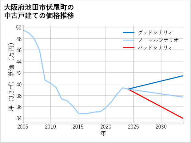大阪府池田市伏尾町の中古戸建て価格推移