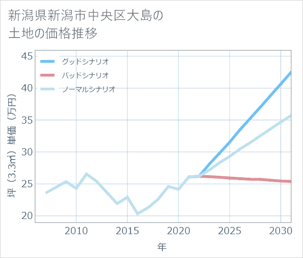 新潟県新潟市中央区大島の土地価格推移