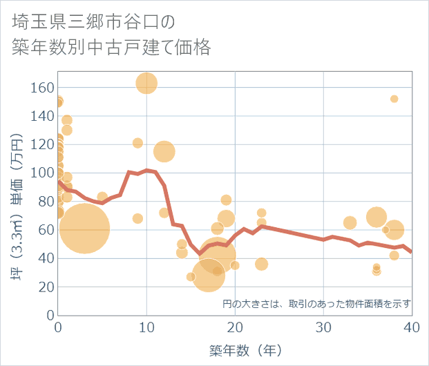 埼玉県三郷市谷口の築年数別の中古戸建て坪単価