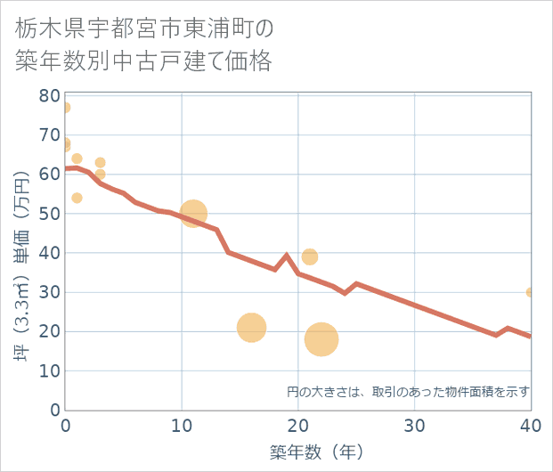 栃木県宇都宮市東浦町の築年数別の中古戸建て坪単価