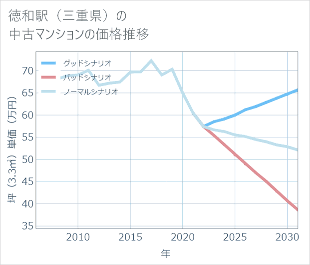 徳和駅(三重県)の中古マンション価格推移