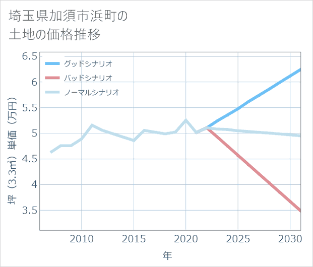 埼玉県加須市浜町の土地価格推移