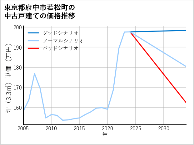 東京都府中市若松町の中古戸建て価格推移