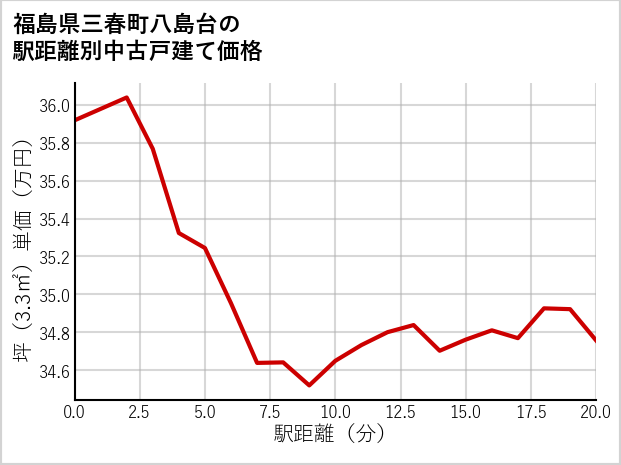 福島県三春町八島台の徒歩距離別の中古戸建て坪単価