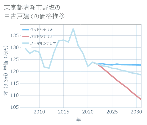 東京都清瀬市野塩の中古戸建て価格推移