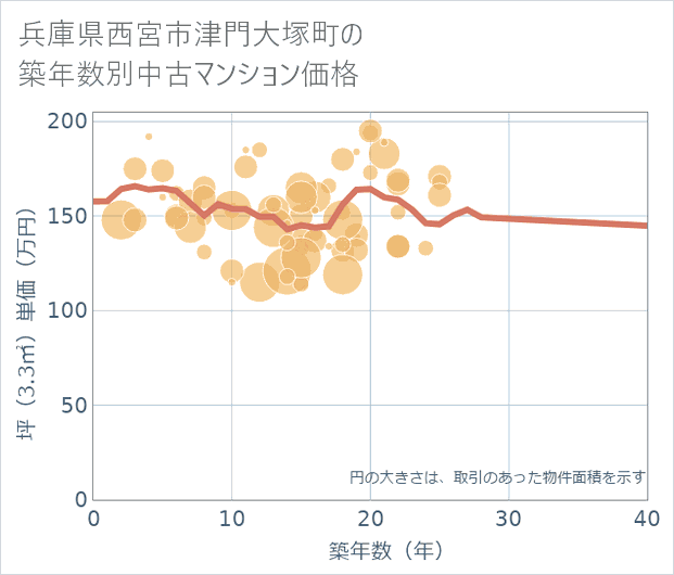 兵庫県西宮市津門大塚町の築年数別の中古マンション坪単価