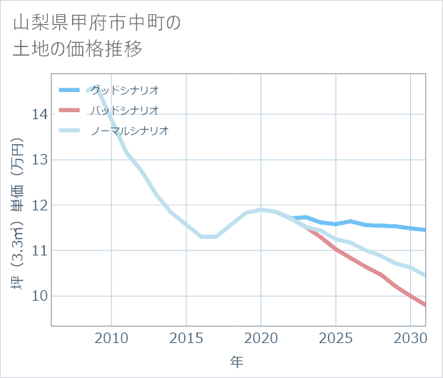 山梨県甲府市中町の土地価格推移