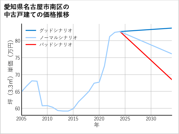 愛知県名古屋市南区の中古戸建て価格推移