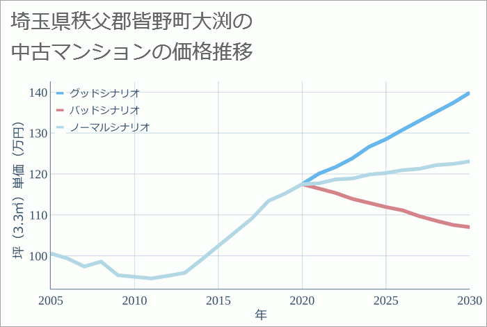 埼玉県秩父郡皆野町大渕の中古マンション価格推移