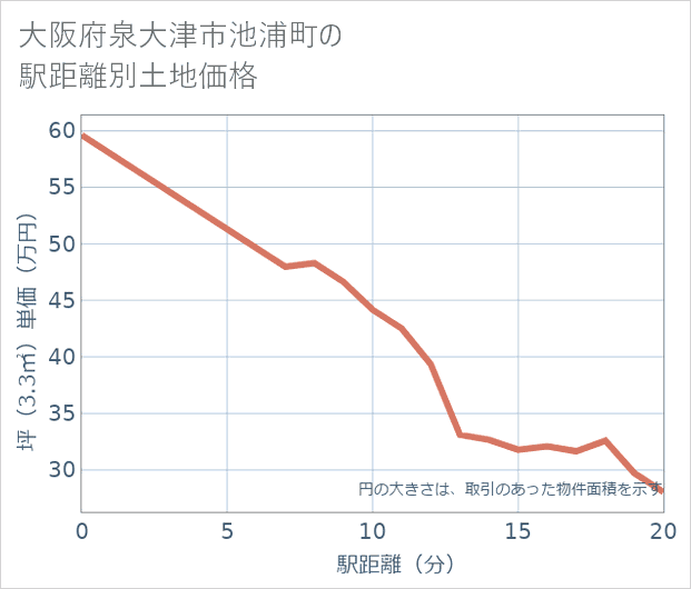 大阪府泉大津市池浦町の徒歩距離別の土地坪単価