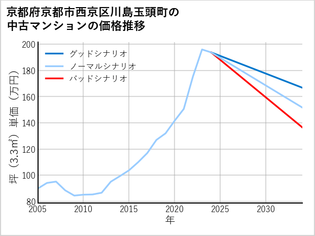 京都府京都市西京区川島玉頭町の中古マンション価格推移