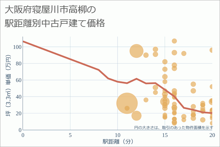 大阪府寝屋川市高柳の徒歩距離別の中古戸建て坪単価