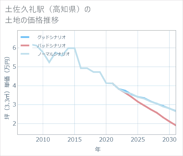 土佐久礼駅(高知県)の土地価格推移