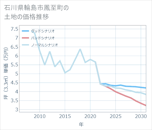 石川県輪島市鳳至町の土地価格推移