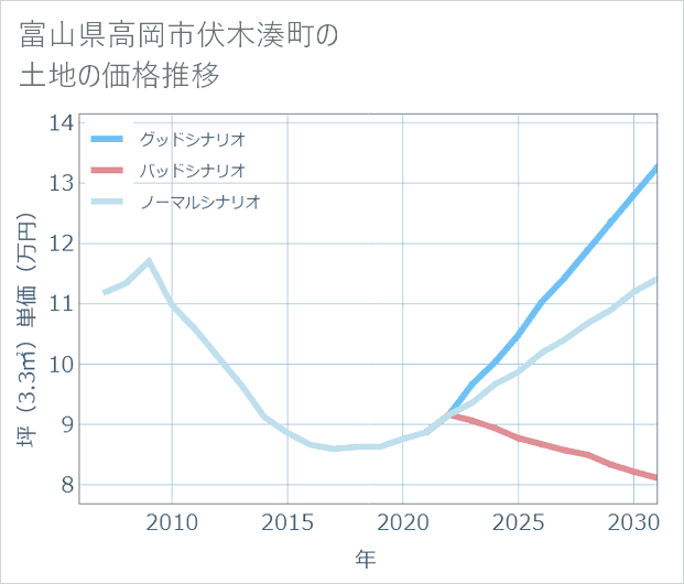 富山県高岡市伏木湊町の土地価格推移
