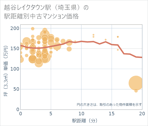 越谷レイクタウン駅(埼玉県)の徒歩距離別の中古マンション坪単価